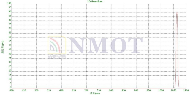 1064nm窄帶濾光片曲線圖 1064nm窄帶濾光片曲線圖