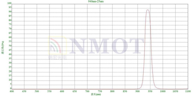 940nm窄帶濾光片曲線圖 940nm窄帶濾光片曲線圖