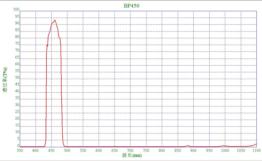帶通濾光片光譜 帶通濾光片光譜