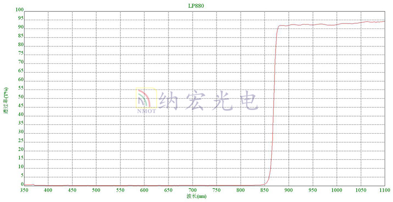 LP880曲線圖 LP880曲線圖