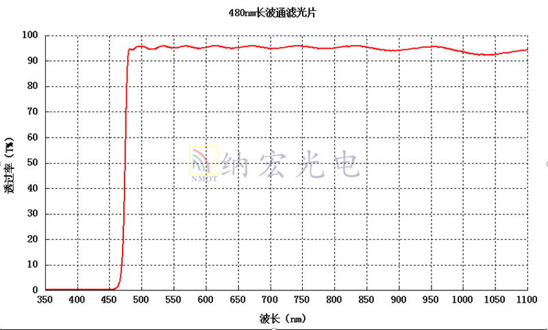 紫外截止濾光片光譜圖 紫外截止濾光片光譜圖