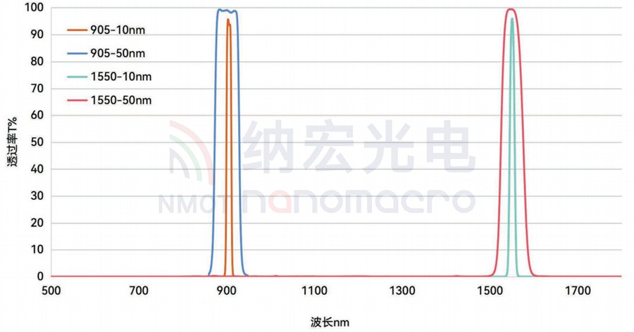 激光雷達應用濾光片光學參數 激光雷達應用濾光片光學參數
